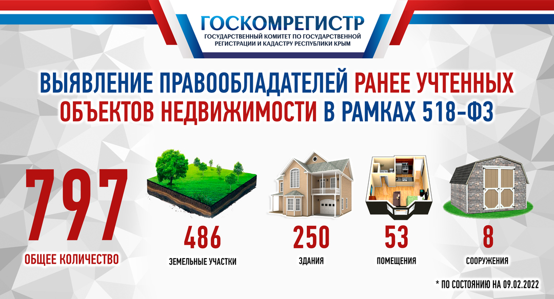 Специалисты Госкомрегистра внесли в ЕГРН сведения о 800 выявленных правообладателях ранее учтенной недвижимости - «Государственный комитет»